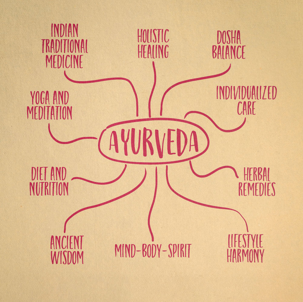 elemental life ayurveda mindmap